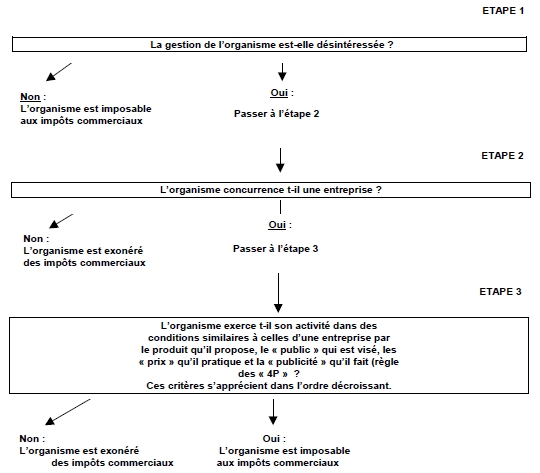 Impots Commmerciaux